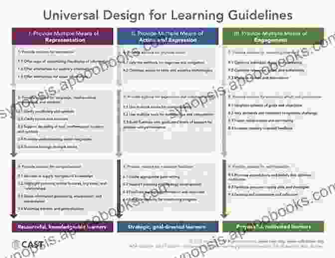 A Classroom Designed With Universal Design Principles, Including Ramps, Assistive Technology, And Flexible Seating Arrangements. High Expectation Curricula: Helping All Students Succeed With Powerful Learning