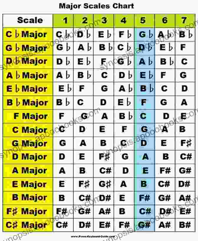 A Diagram Of Music Theory Concepts, Including Scales, Intervals, Chords, And Rhythm The Haskell School Of Music: From Signals To Symphonies