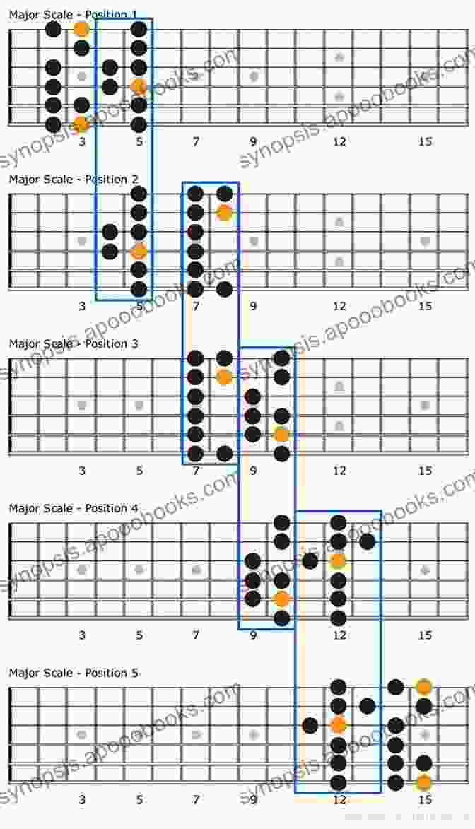 A Fretboard Diagram Of The Major Pentatonic Scale Pattern Master Pentatonic Scales For Guitar In 14 Days: Bust Out Of The Box Learn To Play Major And Minor Pentatonic Scale Patterns And Licks All Over The Neck (Play Music In 14 Days)