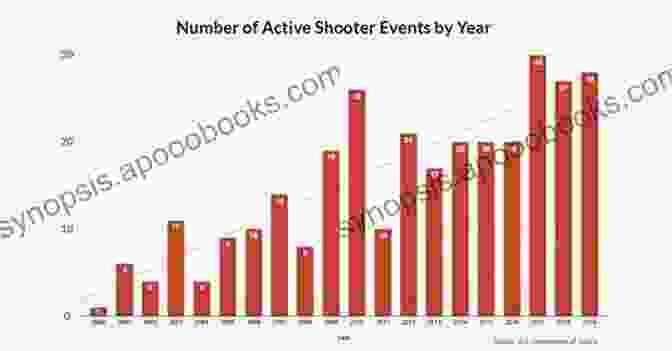 Chart Showing The Increasing Number Of Active Shooter Incidents In The United States From 2000 To 2024 A Study Of Active Shooter Incidents In The United States Between 2000 And 2024