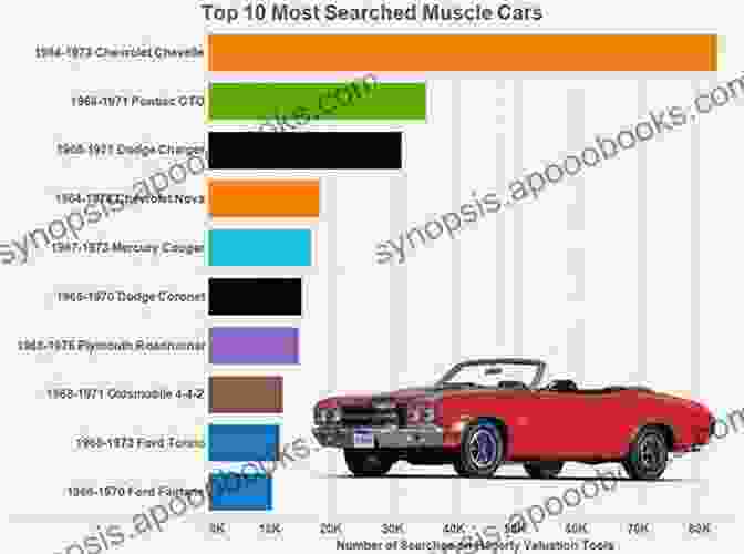 Graph Showing The Muscle Car Market Value Over Time How To Find Buy Flip Muscle Cars At A Profit