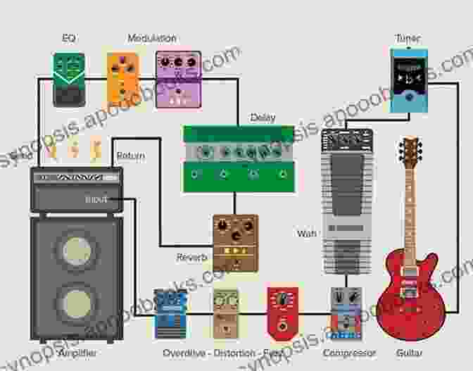 Guitarist Using Looping And Effects Pedals Creative Songwriting On Guitar: 16 Practical Tips For Sparking Ideas Spicing Up Chords Taking Your Riffs To The Next Level