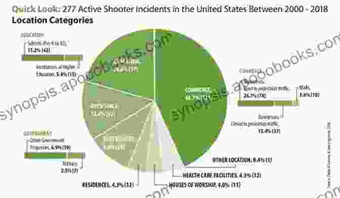 Pie Chart Showing The Distribution Of Motivations For Active Shooter Incidents In The United States From 2000 To 2024 A Study Of Active Shooter Incidents In The United States Between 2000 And 2024