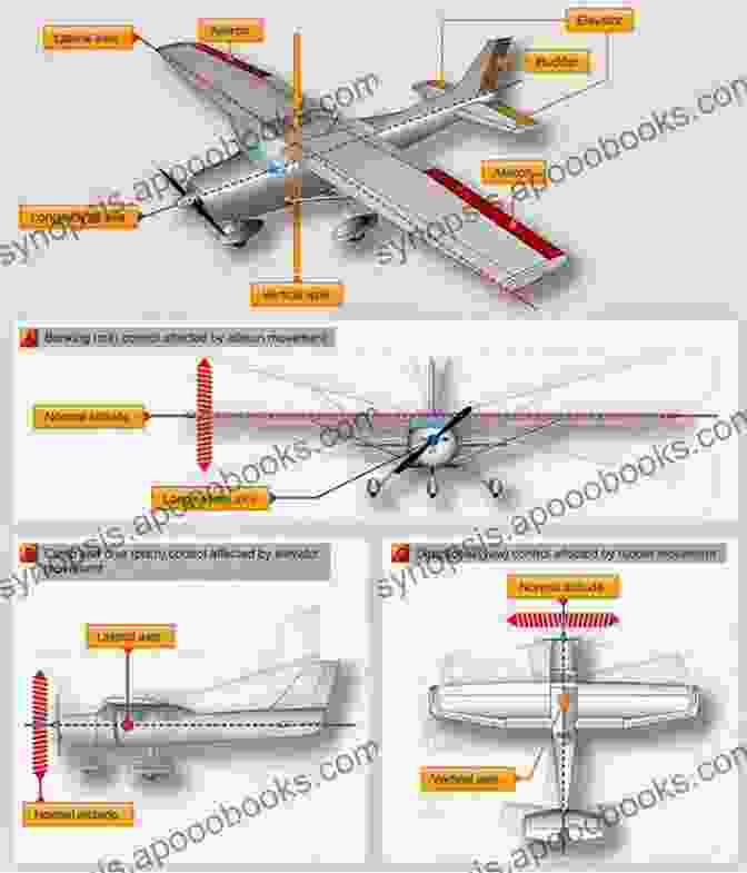 The Flight Controls Of A Typical Aircraft. Lana Aire S Flight Training Made Simple (Exercise 1 Familiarisation With The Aircraft)