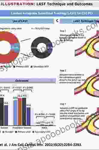 Current Trend And Techniques Of Percutaneous Coronary Intervention For Chronic Total Occlusion